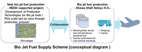 IHI to initiate investigation and study to integrate microalgae based bio jet fuel supply scheme in aim for commercialization