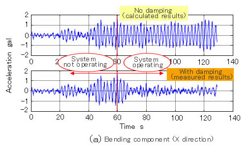 Example of Mass Damping Effect
