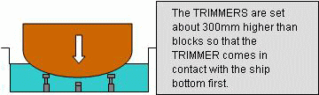 TRIMMER Explanation1 The TRIMMERS are set about 300mm higher than blocks so that the TRIMMER comes in contact with the ship bottom first.