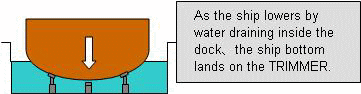 TRIMMER Explanation2 As the ship lowers by water draining inside the dock�A the ship bottom lands on the TRIMMER.