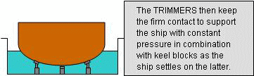 TRIMMER Explanation3 The TRIMMERS then keep the firm contact to support the ship with constant pressure in combination with keel blocks as the ship settles on the latter.