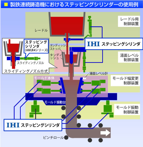 強い「力」で「位置」を決める