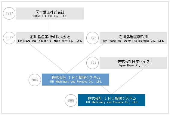 会社沿革