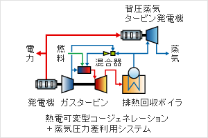 熱電可変型コージェネレーション+蒸気圧力差利用システム