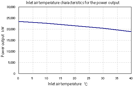 Inlet air temperature