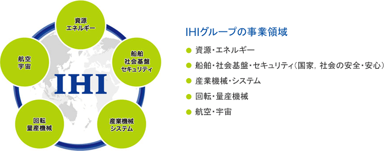 IHIグループの事業領域｜資源・エネルギー、船舶・社会基盤・セキュリティ（国家、社会の安全・安心）、産業機械・システム、回転・量産機械、航空・宇宙