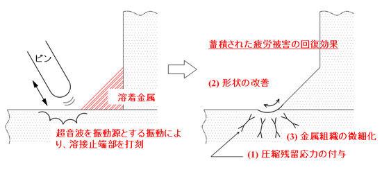船舶の延命・疲労強度向上技術「超音波ピーニング」を就航船に本格適用