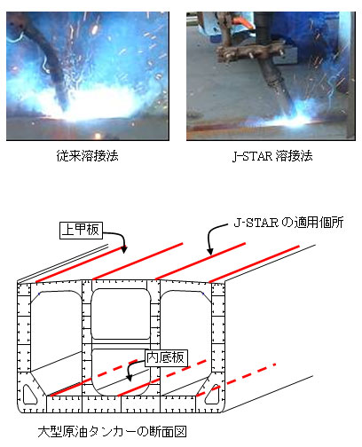 造船の溶接施工性に優れた新しいCO2アーク溶接法の適用技術を確立　～『J-STAR®（※１）』溶接法を初めて一般商船に適用～