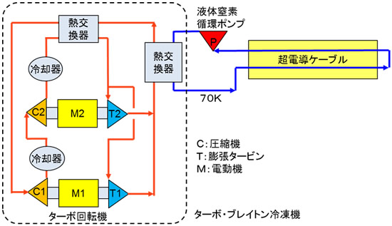 超電導電力機器冷却用大容量ターボ冷凍機向けターボ回転機を大陽日酸と共同開発
