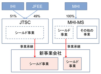 トンネル用シールド掘進機事業の統合合意について