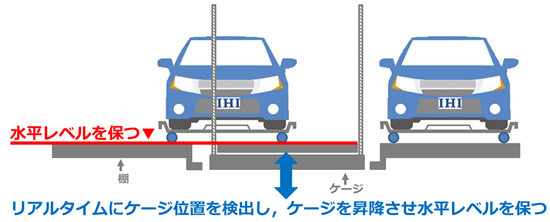 エレベータパーキング新シリーズの販売開始　～国内初の「リレベリング機構」を採用し，出庫時間の短縮と低騒音化を実現～