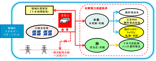 スマートコミュニティ事業モデル図