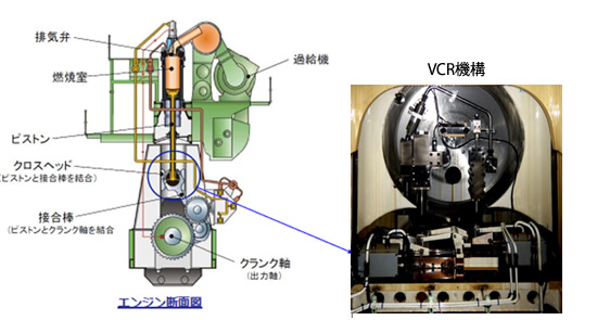 世界初の大型舶用低速エンジン向け可変圧縮比機構を開発