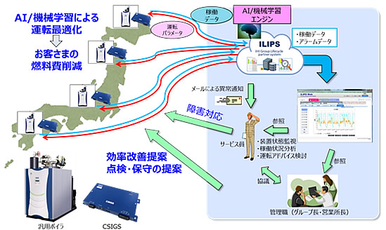 汎用ボイラ事業におけるサービス高度化