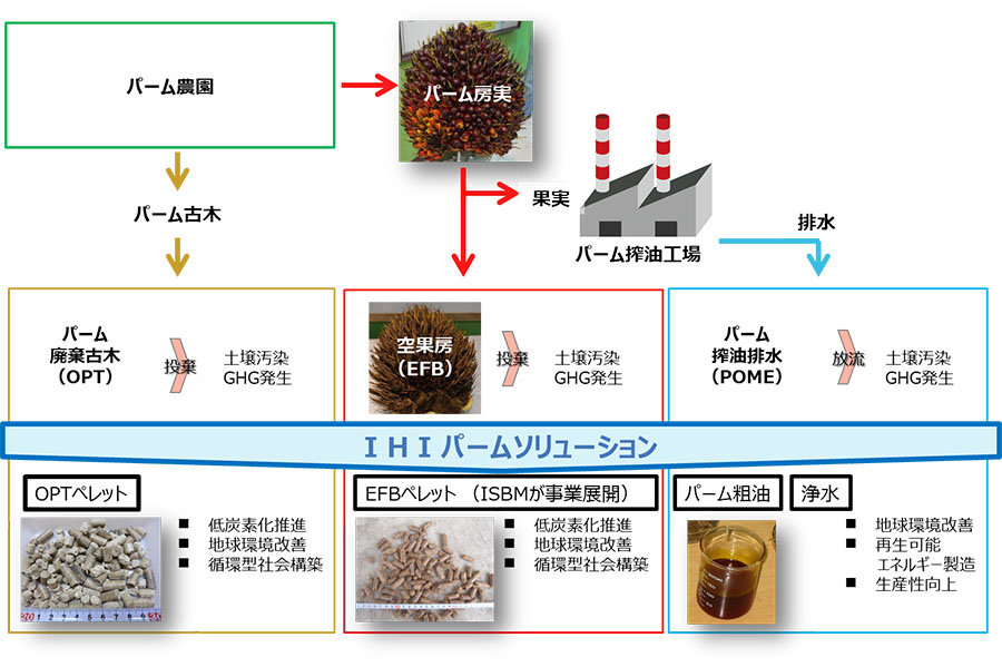 IHI／ISBMが取り組むパーム事業の概要