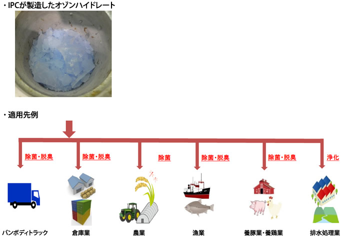 除菌・脱臭に利用できる世界初のオゾンハイドレートを開発 ～装置なしで手軽に使える　環境にやさしいオゾンの貯蔵・運搬が実現～