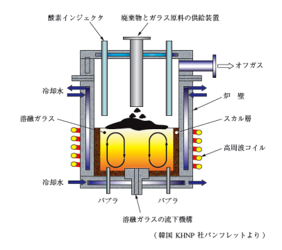 図1　コールドクルーシブル誘導炉（CCIM：Cold Crucible Induction Melter）概要