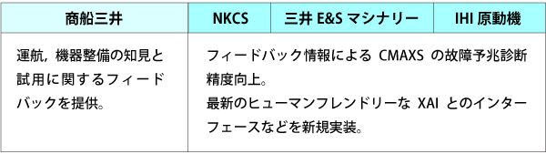 今回の共同検討に関する各社の取組み
