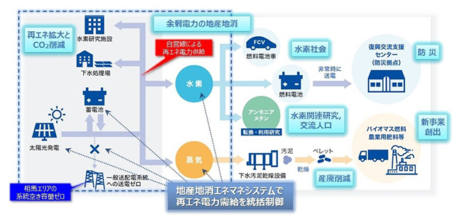 スマートコミュニティ事業コンセプト