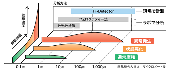 機器の摩耗状態の推移と鉄粉濃度の各分析方法について