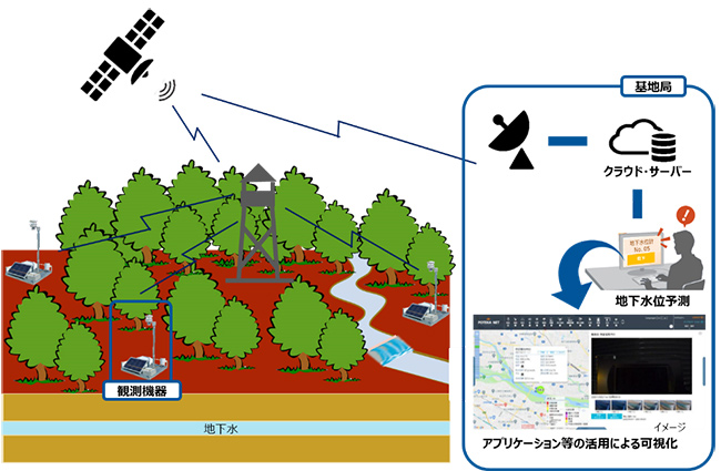 地下水位予測システムイメージ図