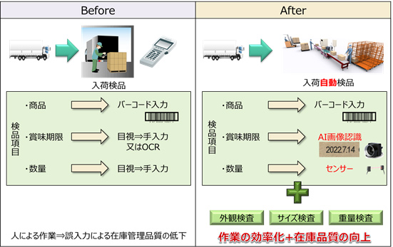 本システムを用いる前と後の入荷検品作業イメージ