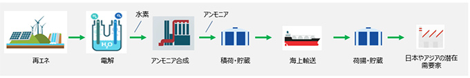 グリーンアンモニア　サプライチェーン