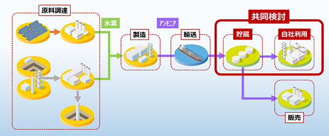 アンモニアサプライチェーンのイメージと共同検討範囲