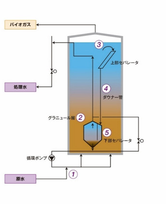 最新鋭の嫌気性排水処理システム「ICXリアクター」を国内初納入 ～既設タンクの大幅な処理能力向上を実現～ | 2021年度 | ニュース |  株式会社IHI