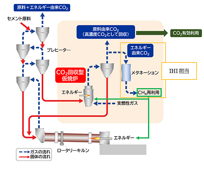 CO2回収型セメント製造プロセスフローの概念図
