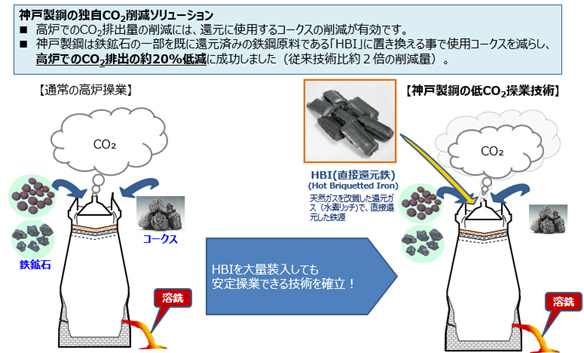 削減率100％の低CO₂高炉鋼材”Kobenable Steel”の使用について<br