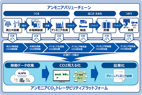 アンモニア製造から利用までのCO₂排出量を可視化するプラットフォームの実証を開始 ～アンモニアバリューチェーン上のカーボンフットプリント管理をブロックチェーン技術で実現～