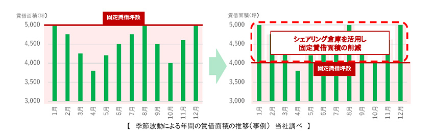 【 季節波動による年間の賃借面積の推移(事例) 当社調べ 】
