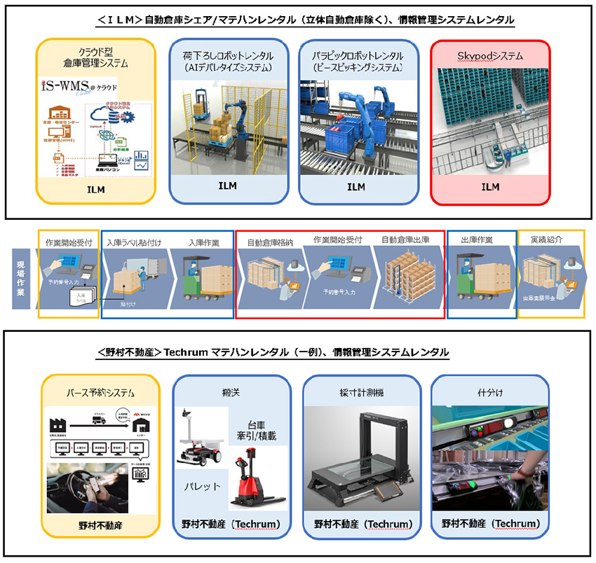 <ILM>自動倉庫シェア/マテハンレンタル(立体自動倉庫除く)、情報管理システムレンタル