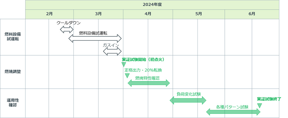 実証実験のスケジュール