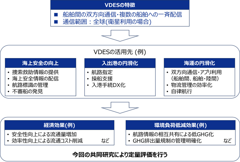 図　VDESの特徴と今回の共同研究概要