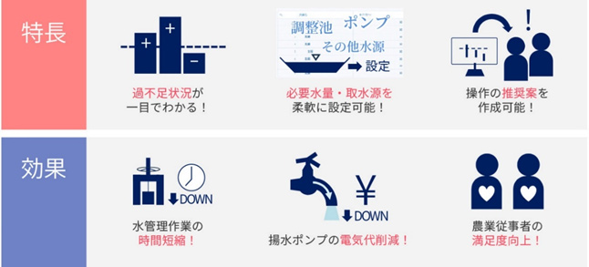 配水支援ツールについて