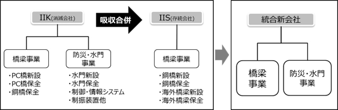 【本統合のスキーム】