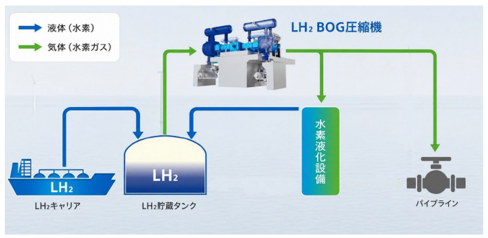 川崎LH₂ターミナルにおけるBOG回収・再利用イメージ