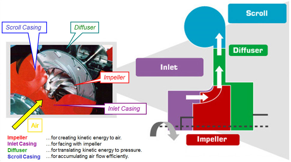 centrifugal compressor working principle 