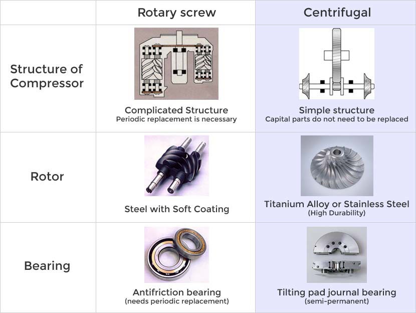 centrifugal compressor rotary screw