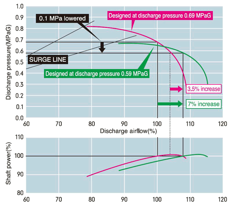 centrifugal compressor optimal pressure settings