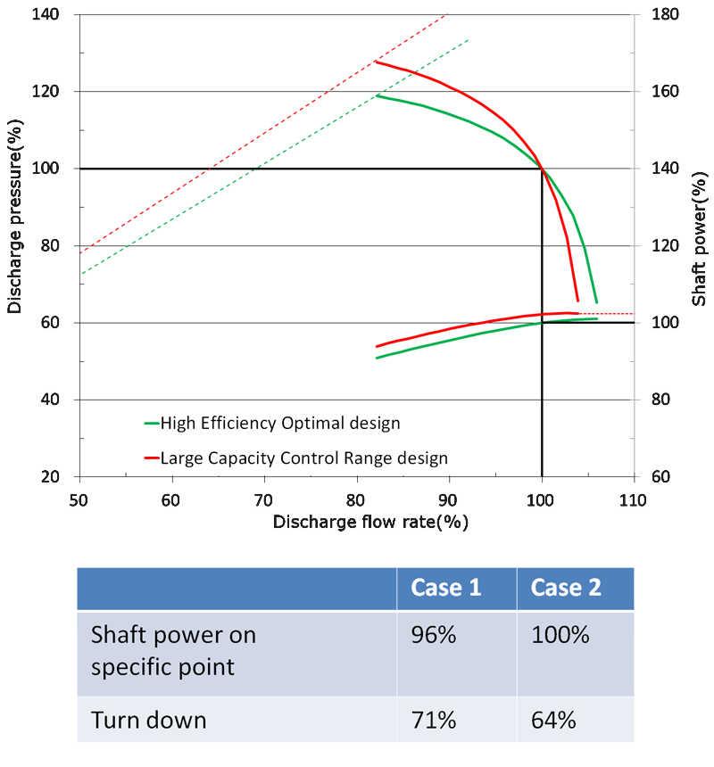 centrifugal compressor optimal aero design settings