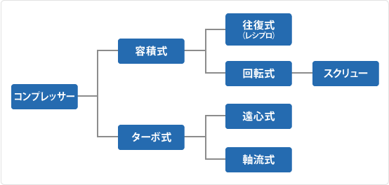 コンプレッサーの分類