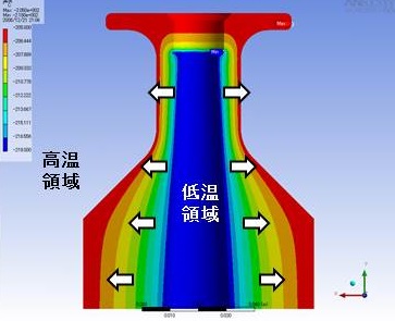 熱侵入低減した低温ケーシング