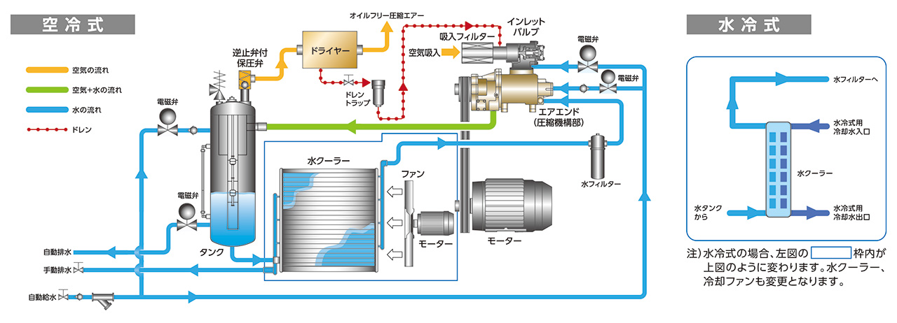 パッキング 優れた製品スクリュー空気圧縮機製薬業界向けの高圧自動車用空気圧縮機 アプリケー