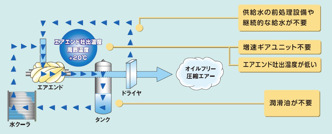 他圧縮方式との違い