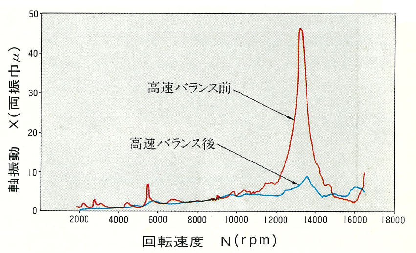 高速バランス設備（HSB）