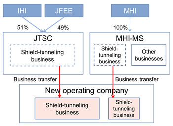 Agreement Reached to Establish and Operate Company Integrating Shield Tunneling Machine Businesses