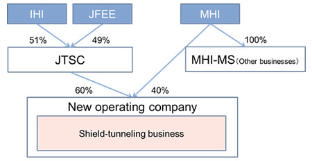 Agreement Reached to Establish and Operate Company Integrating Shield Tunneling Machine Businesses